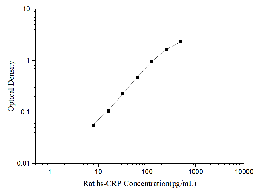 Standard curve