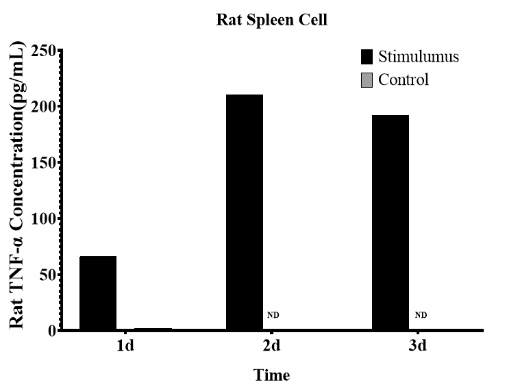 CellaQuant™ Rat TNF-α (Tumor Necrosis Factor Alpha) ELISA Kit - small - 4