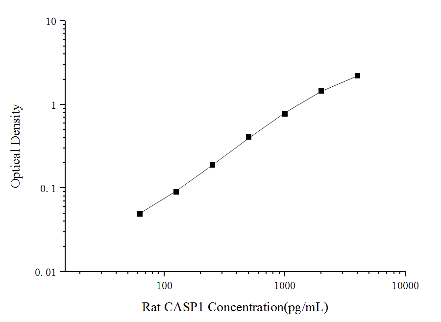 Standard curve