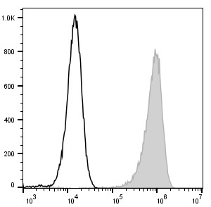 C57BL/6 murine abdominal macrophages are stained with FITC Anti-Mouse F4/80 Antibody (filled gray histogram). Unstained abdominal macrophages (empty black histogram) are used as control.