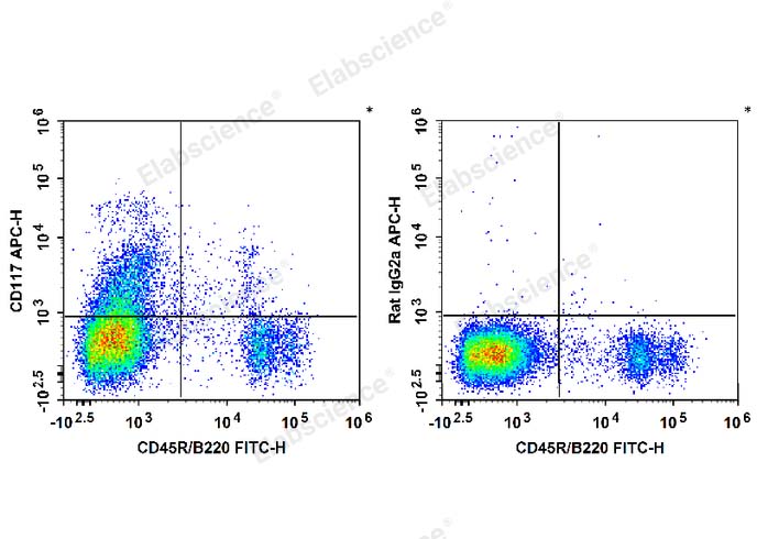 C57BL/6 murine bone marrow cells are stained with FITC Anti-Mouse CD45R/B220 Antibody and APC Anti-Mouse CD117 Antibody (Left). Bone marrow cells are stained with FITC Anti-Mouse CD45R/B220 Antibody and APC Rat IgG2b, κ Isotype Control (Right).