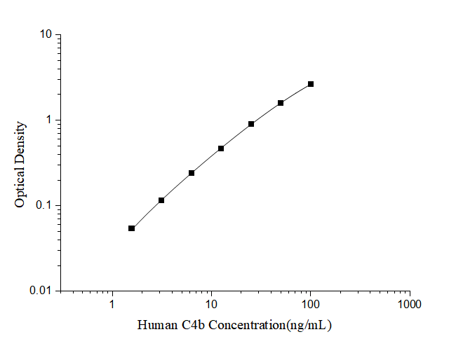 Standard curve