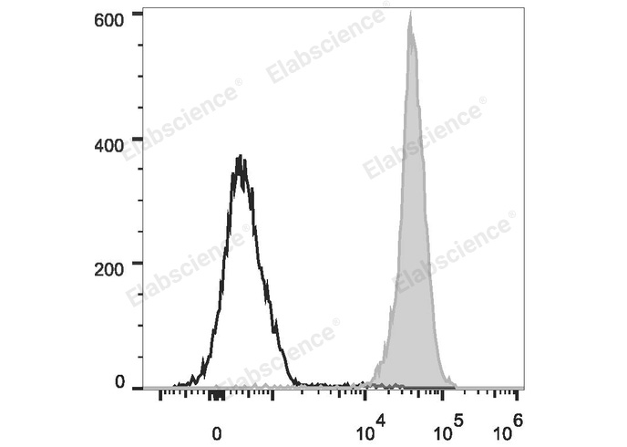 Rat splenocytes are stained with PE Anti-Rat CD45 Antibody (filled gray histogram). Unstained splenocytes (empty black histogram) are used as control.