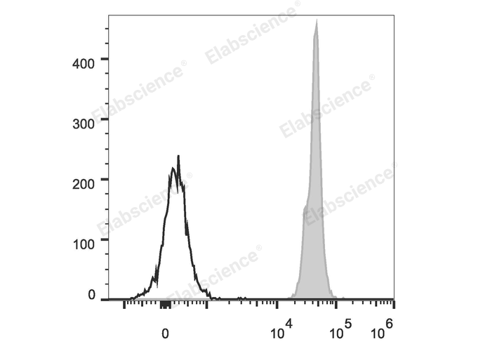 C57BL/6 murine splenocytes are stained with PerCP Anti-Mouse CD45 Antibody (filled gray histogram). Unstained splenocytes (empty black histogram) are used as control.