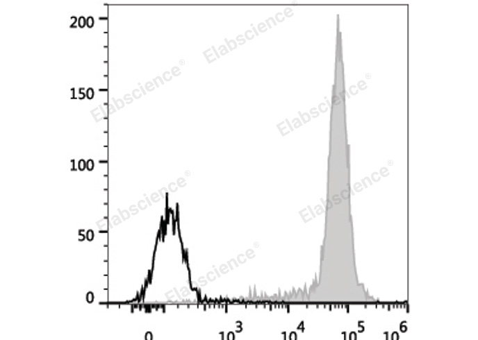 Human pheripheral blood monocytes are stained with APC Anti-Human CD14 Antibody (filled gray histogram). Unstained pheripheral blood monocytes (blank black histogram) are used as control.