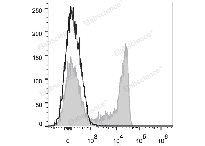 PE/Cyanine7 Anti-Human CD8a Antibody[OKT-8]