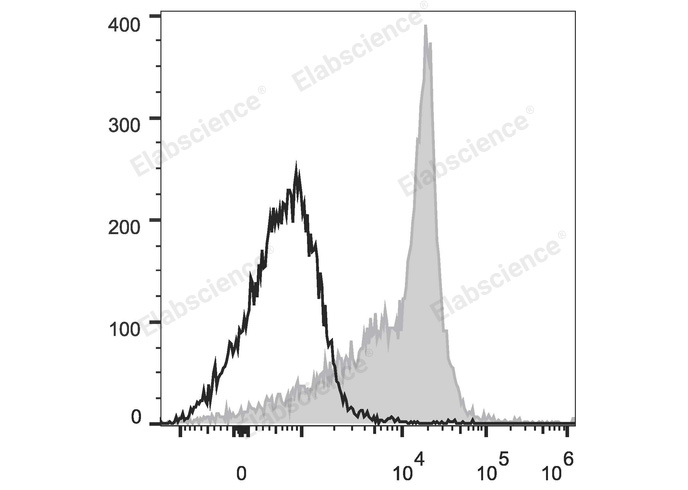 Rat splenocytes are stained with PerCP/Cyanine5.5 Anti-Rat CD44H Antibody (filled gray histogram). Unstained splenocytes (empty black histogram) are used as control.