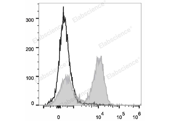 Rat splenocytes are stained with PerCP/Cyanine5.5 Anti-Rat CD3 Antibody (filled gray histogram). Unstained splenocytes (empty black histogram) are used as control.