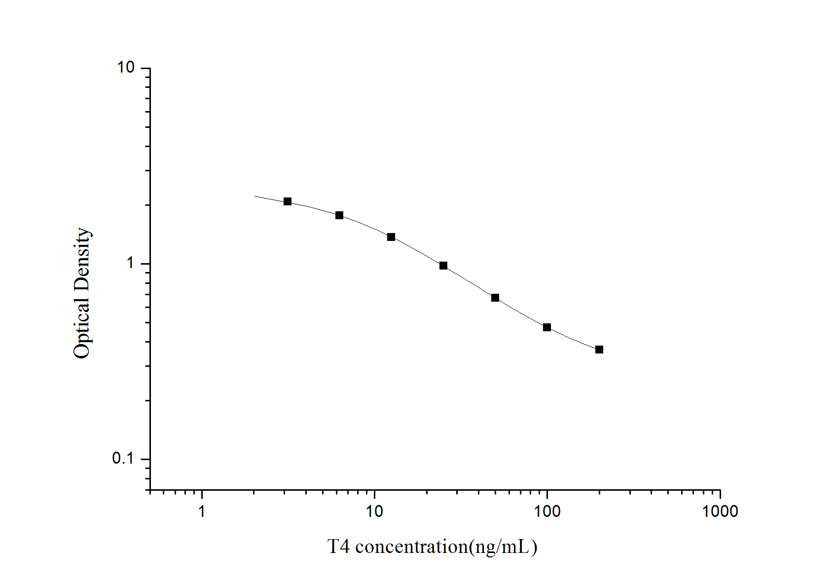 T4(Thyroxine) ELISA Kit - small - 1
