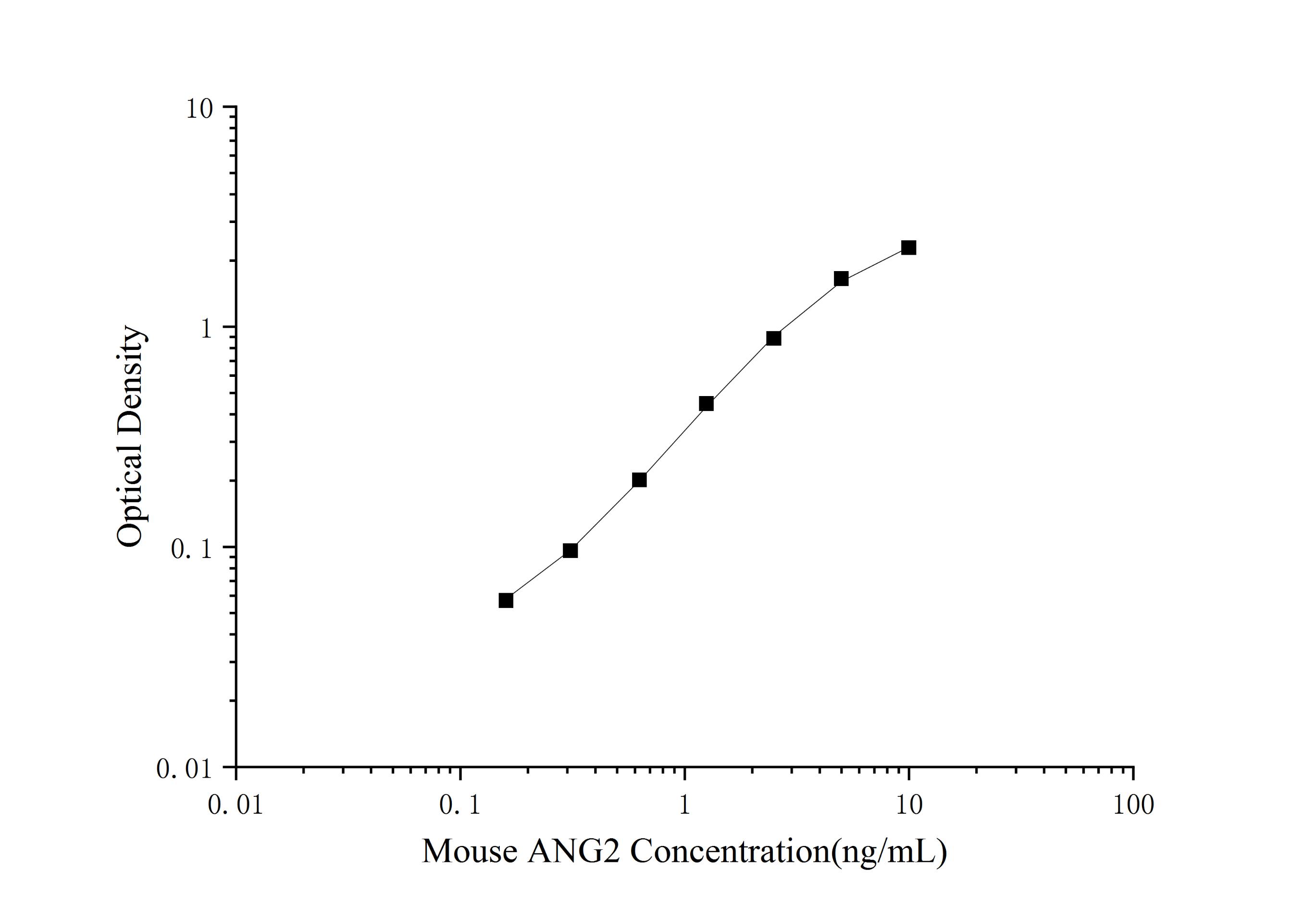 Mini Sample Mouse ANG2 ( Angiopoietin 2 ) ELISA Kit-1