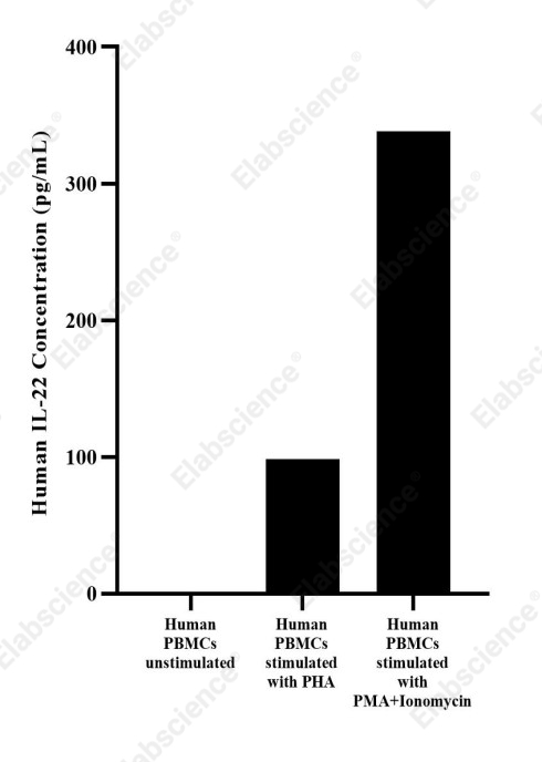 Uncoated Human IL-22(Interleukin 22) ELISA Kit - 2