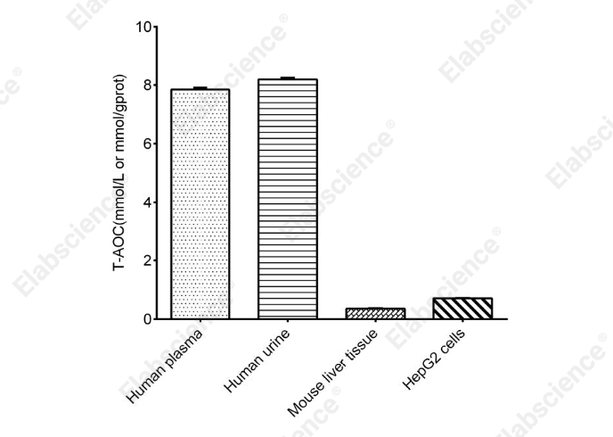Total Antioxidant Capacity (T-AOC) Colorimetric Assay Kit (ABTS, Chemical Method) - 1