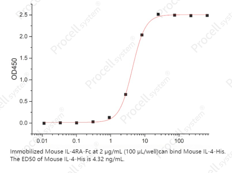 IL-4Rα (C-Fc), Mouse, RecombinantIL-4Rα (C-Fc), Mouse, Recombinant - 2