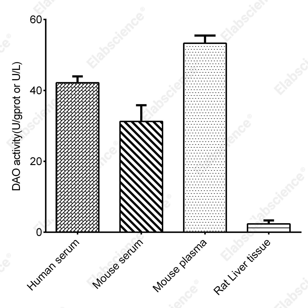 Diamine Oxidase (DAO) Activity Assay Kit - 2