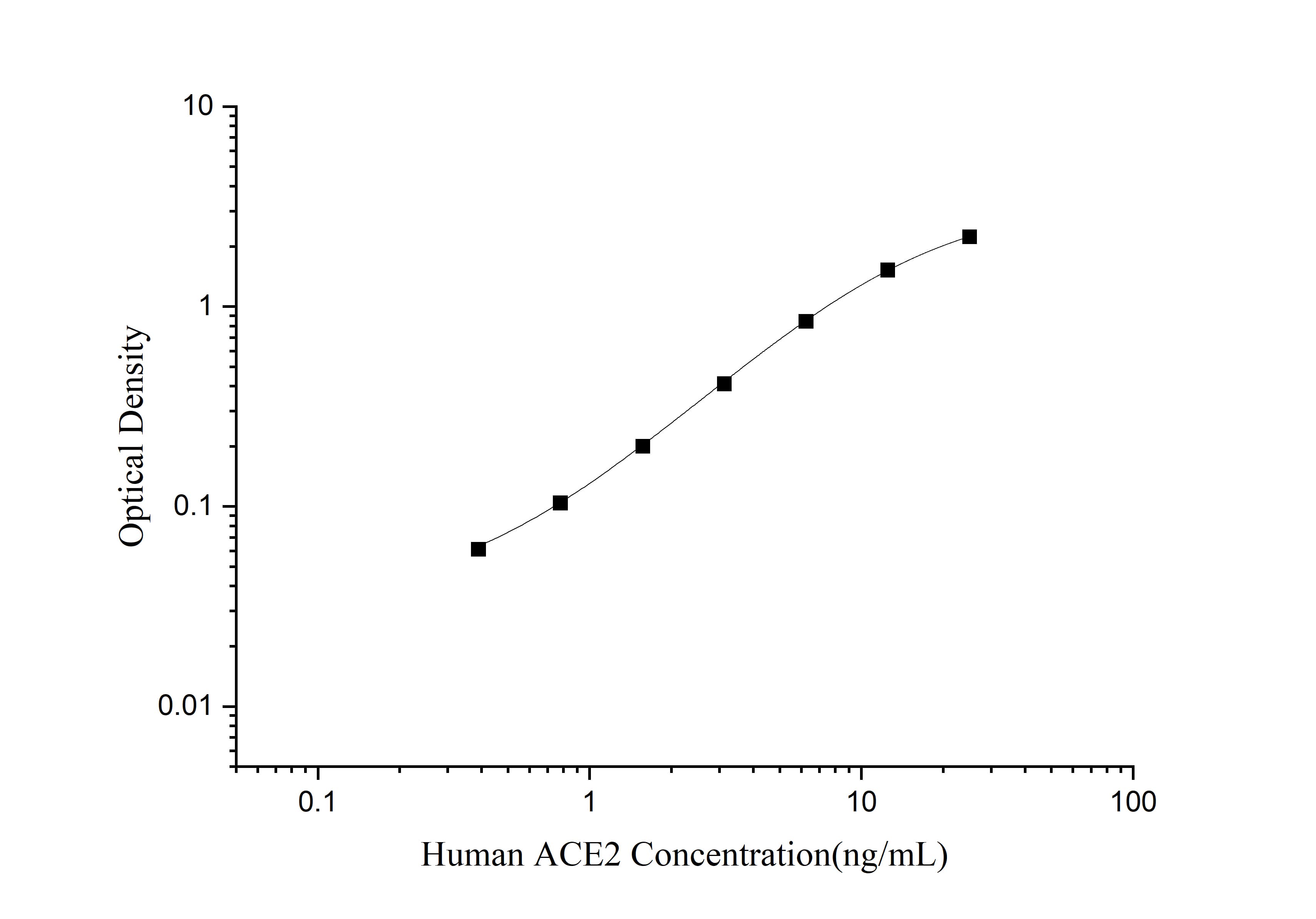 Uncoated Human ACE2(Angiotensin Ⅰ Converting Enzyme 2) ELISA Kit-searchlist-1