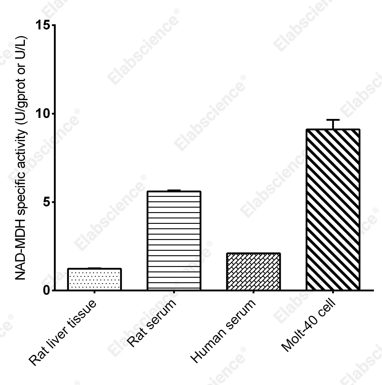 NAD-Malate Dehydrogenase (NAD-MDH) Activity Assay Kit - 2