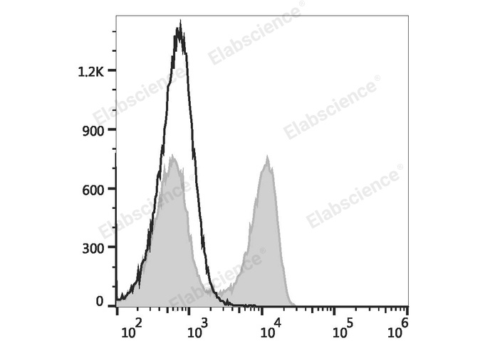 Elab Fluor® 488 Anti-Rat CD45RA Antibody[OX-33]-1