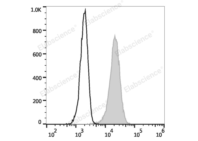PE/Elab Fluor® 594 Anti-Human CD107a/LAMP-1 Antibody[H4A3]-1