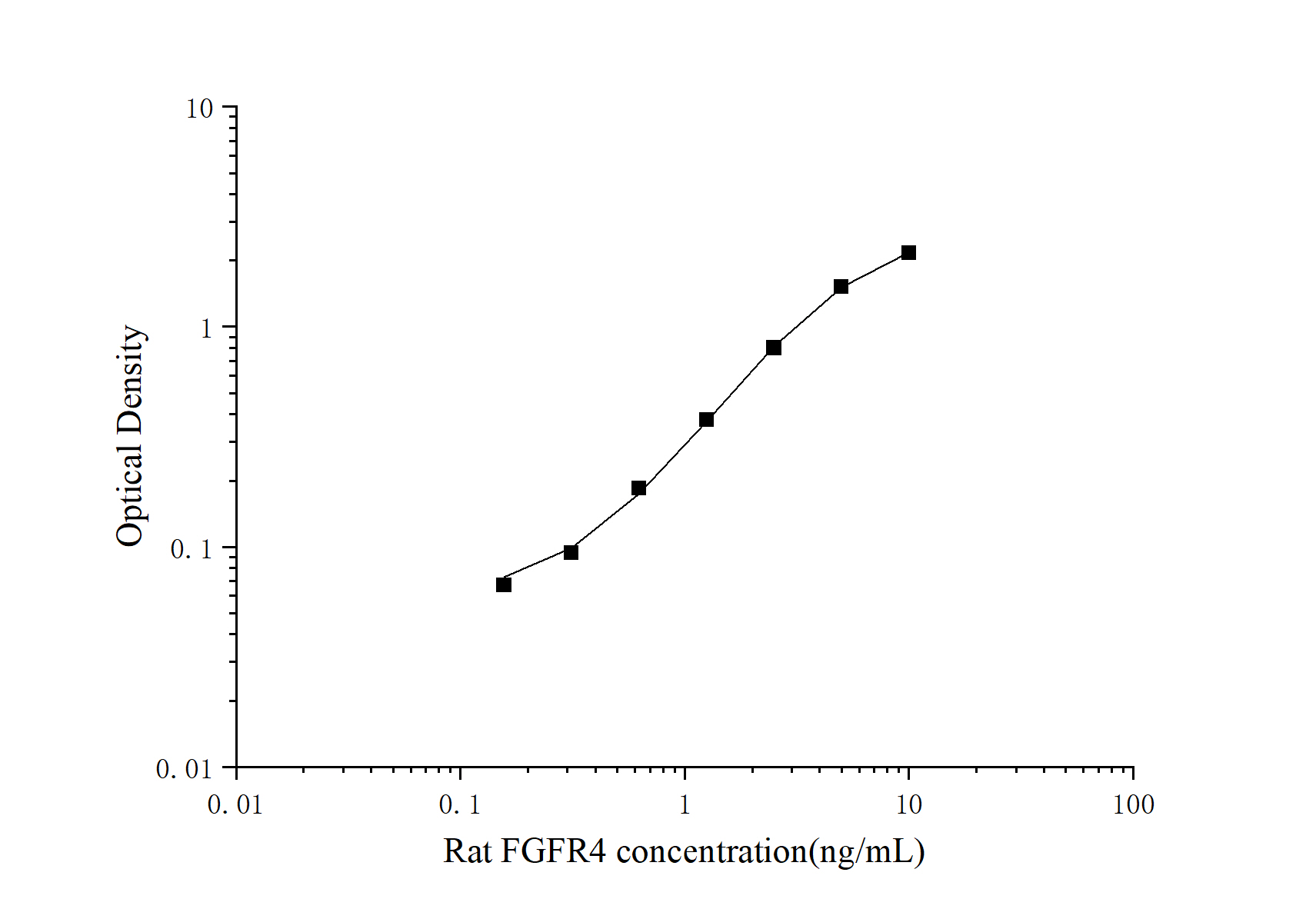 Rat FGFR4 (Fibroblast growth factor receptor 4) ELISA Kit - 1