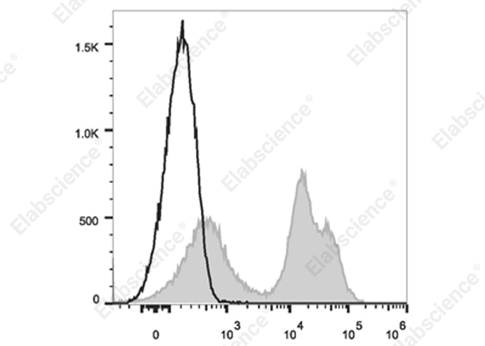 Purified Anti-Human CD194 Antibody[L291H4]-产品推荐-1
