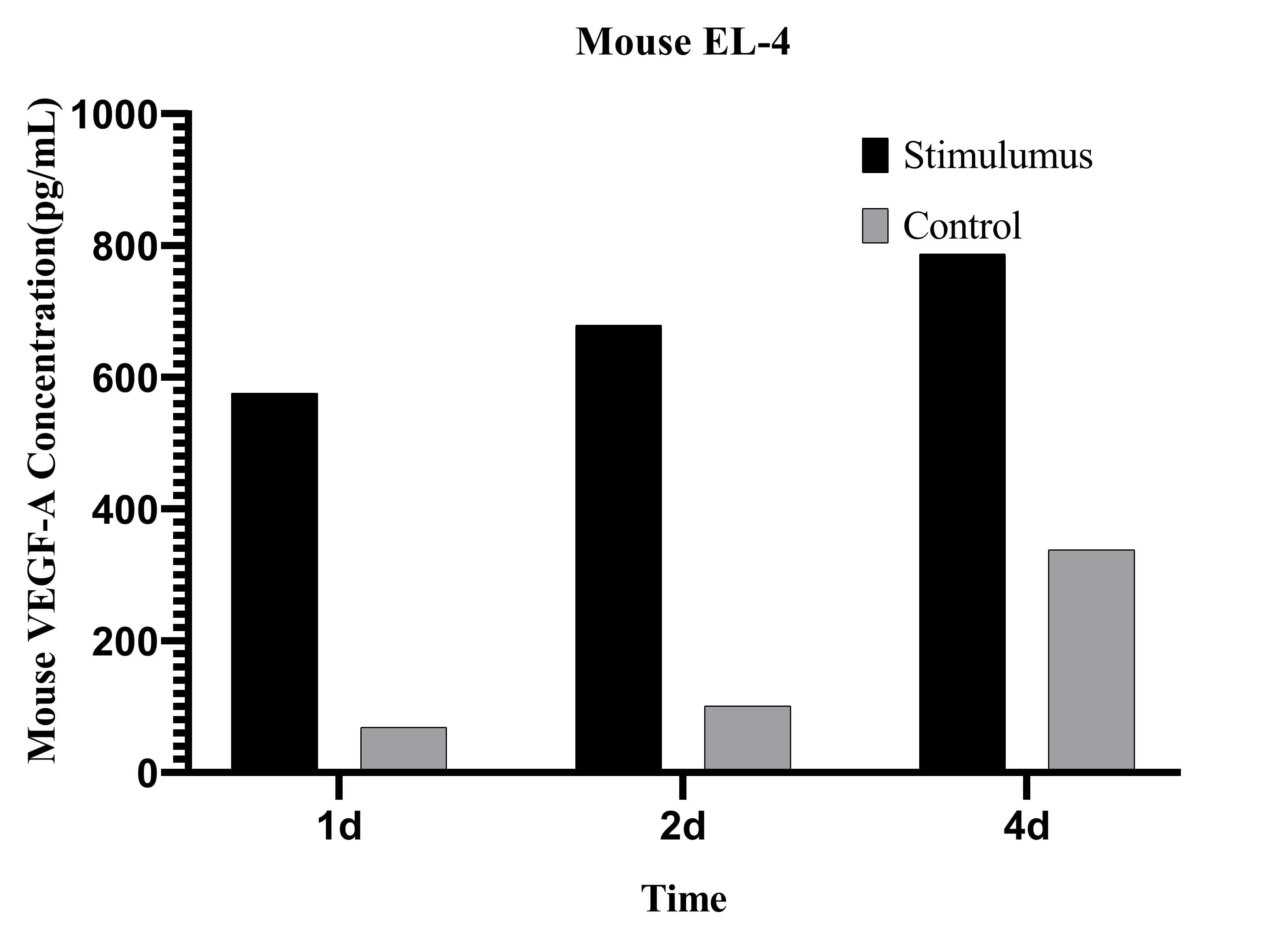 CellaQuant™ Mouse VEGF-A (Vascular Endothelial Cell Growth Factor A) ELISA Kit - 2