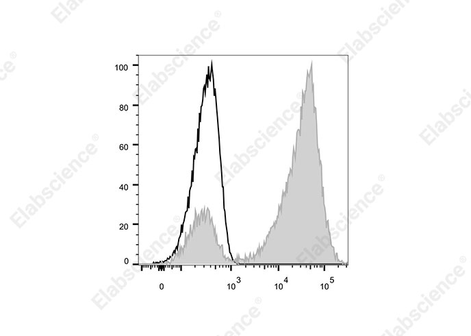 PE/Elab Fluor® 594 Rat IgG2a, λ Isotype Control[G013C12]-产品推荐-1
