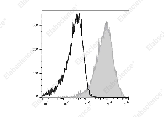 PerCP/Cyanine5.5 Anti-Human CD49d Antibody[9F10]-1