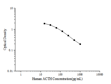 Uncoated Human ACTH(Adrenocorticotropic Hormone) ELISA Kit-searchlist-1