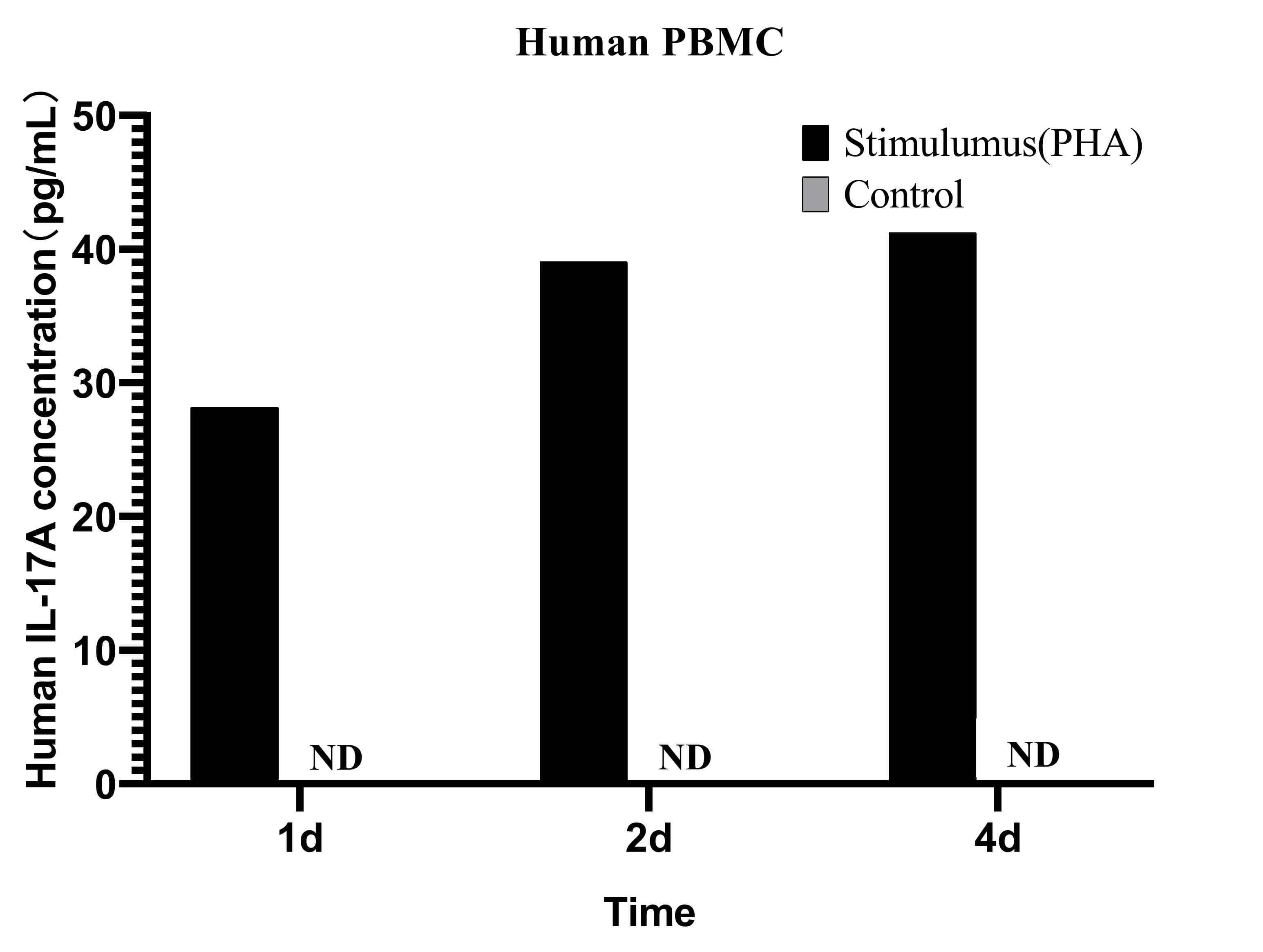 CellaQuant™ Human IL-17A (Interleukin 17A) ELISA Kit - small - 4