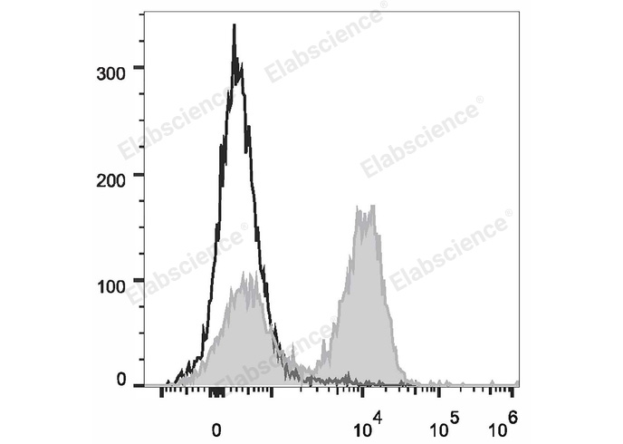 AF/LE Purified Anti-Human CD154 Antibody[24-31]-产品推荐-1