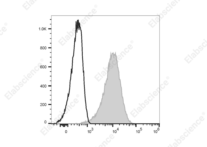 PerCP/Cyanine5.5 Mouse IgG1, κ Isotype Control[MOPC-21]-产品推荐-1