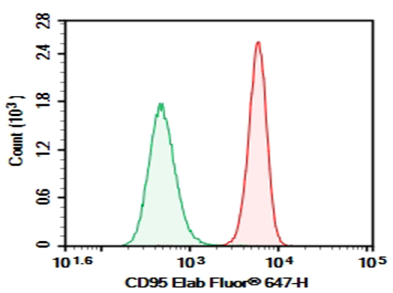 AF/LE Purified Anti-Human CD95 Antibody[DX2]-1