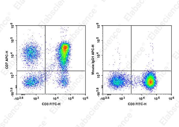 APC Anti-Human CD7 Antibody[HIT7]-1