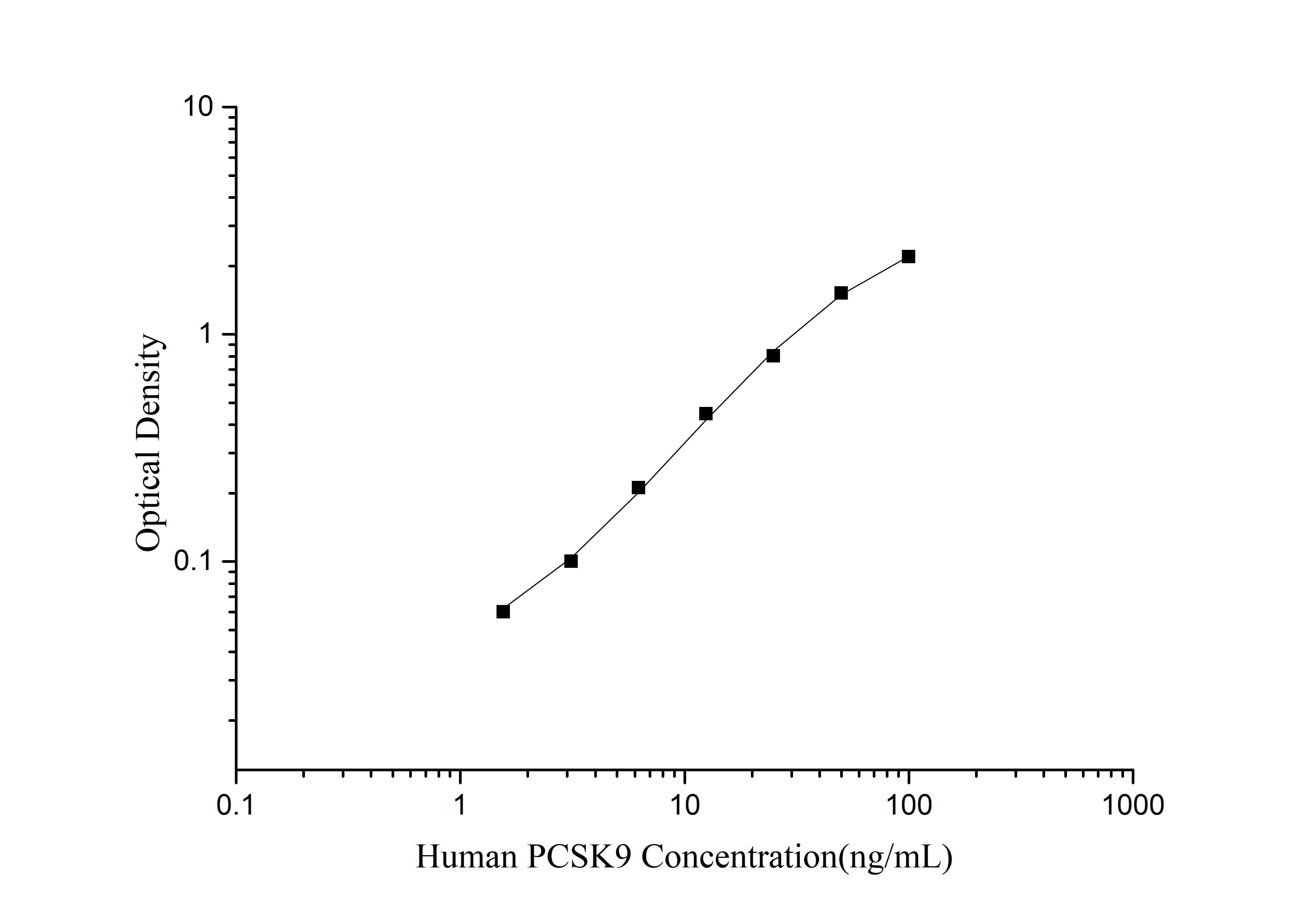 QuicKey Pro Human PCSK9 (Proprotein Convertase Subtilisin/Kexin Type 9) ELISA Kit-searchlist-1