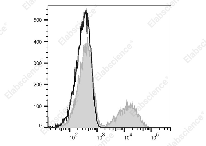 Staining of normal human peripheral blood cells with PE Anti-human CD16 Antibody[B73.1] (filled gray histogram) or PE Mouse IgG1, &kappa; Isotype Control (empty black histogram). Cells in the lymphocytes gate were used for analysis.