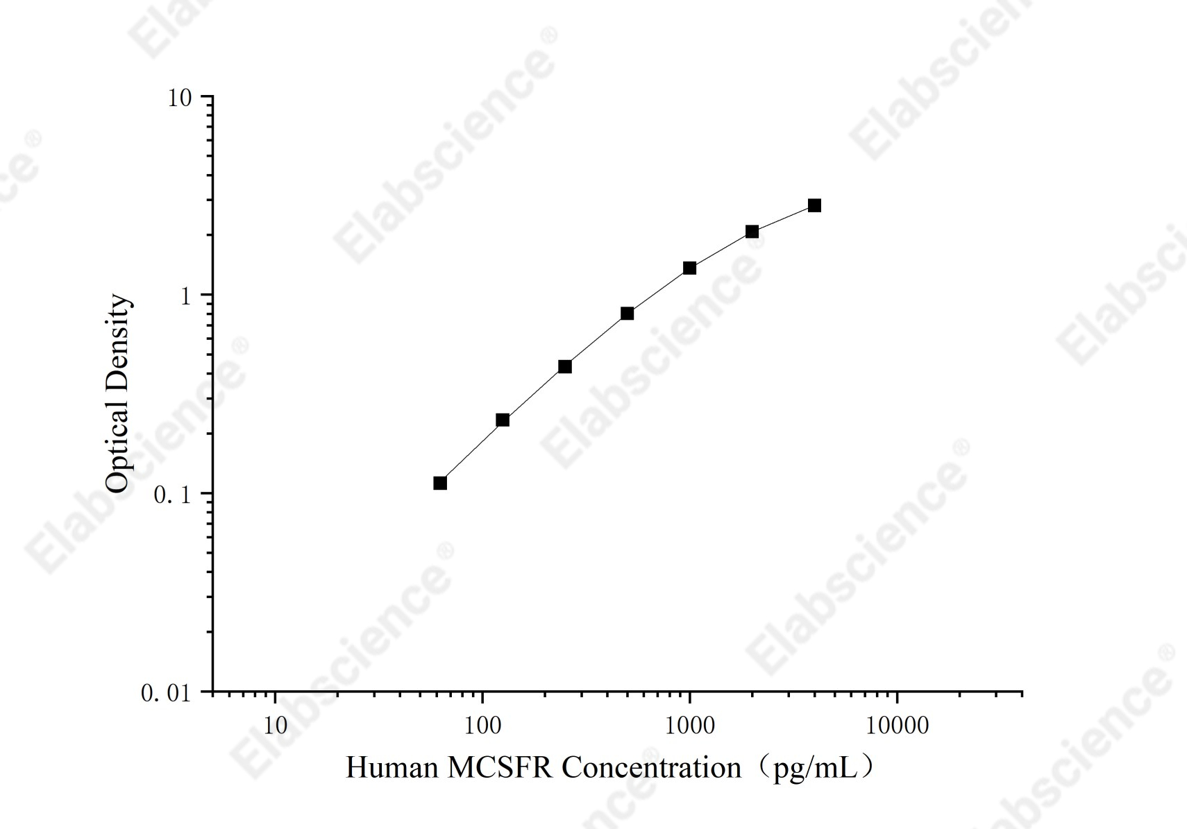Uncoated Human M-CSF R(Macrophage colony-stimulating factor 1 receptor) ELISA Kit - 1