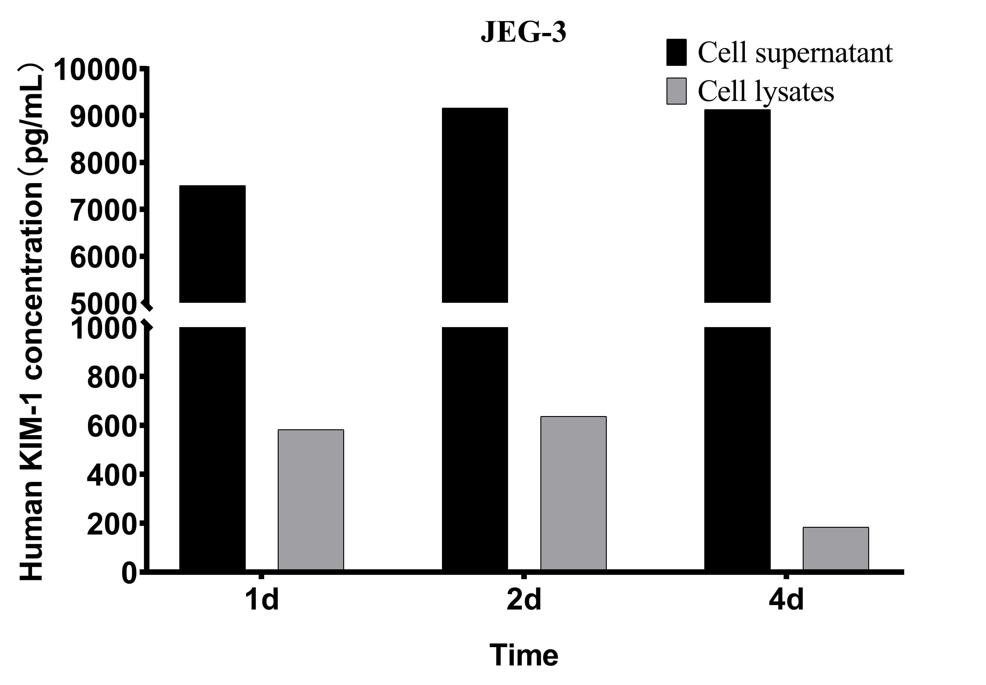 CellaQuant™ Human KIM-1 (Kidney Injury Molecule 1) ELISA Kit - 3