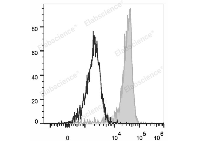 PE/Cyanine7 Anti-Human CD11b Antibody[ICRF44]-1