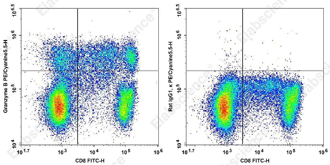 PE/Cyanine 5.5 Anti-Human Granzyme B Antibody[QA18A28] - 1