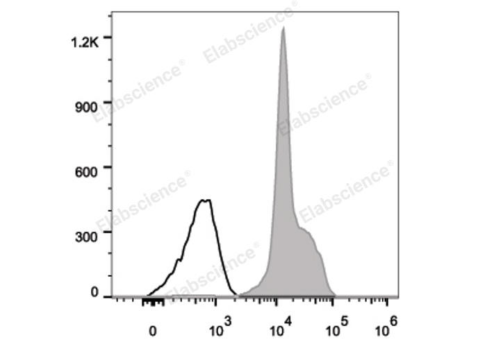 Human peripheral blood lymphocytes are stained with FITC Anti-Human CD11a Antibody (filled gray histogram). Unstained lymphocytes (empty black histogram) are used as control.