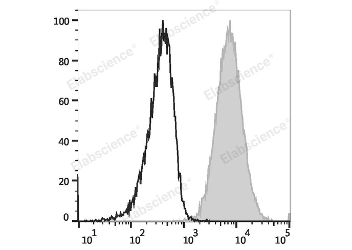 Daudi (human B Burkitt's lymphoma cell line) cells are stained with PE Anti-Human CD80 Antibody (filled gray histogram) or PE Mouse IgG1, κ Isotype Control (empty black histogram).