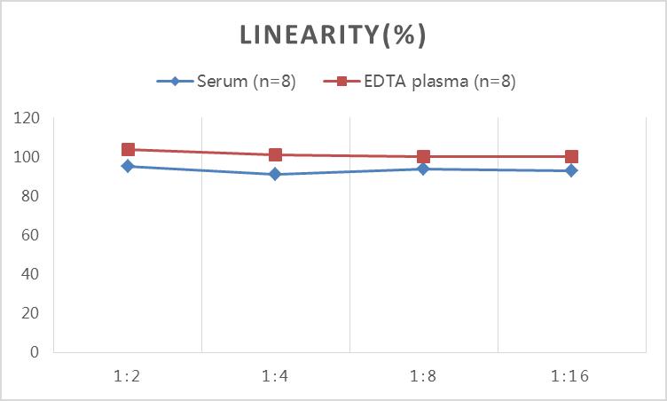 Rat CRP(C-Reactive Protein) ELISA Kit-产品推荐-13