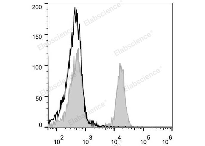 C57BL/6 murine splenocytes are stained with PE Anti-Mouse CD45R/B220 Antibody (filled gray histogram). Unstained splenocytes (empty black histogram) are used as control.