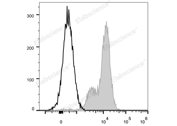 PerCP/Cyanine5.5 Anti-Human CD29 Antibody[TS2/16.2.1]-1