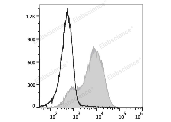 C57BL/6 murine splenocytes are stained with PE/Cyanine5.5 Anti-Mouse Ly6A/E(Sca-1) Antibody (filled gray histogram) or PE/Cyanine5.5 Rat IgG2a, κ Isotype Control (empty black histogram).