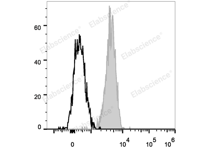 Human peripheral blood granulocytes are stained with PE/Cyanine7 Anti-Human CD11c Antibody (filled gray histogram). Unstained granulocytes (empty black histogram) are used as control.