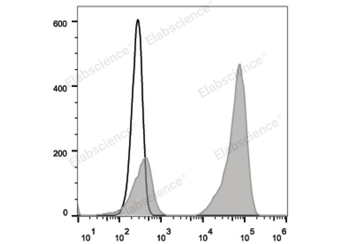 C57BL/6 murine platelets are stained with PE/Cyanine7 Anti-Mouse CD41 Antibody (filled gray histogram). Unstained platelets (empty black histogram) are used as control.