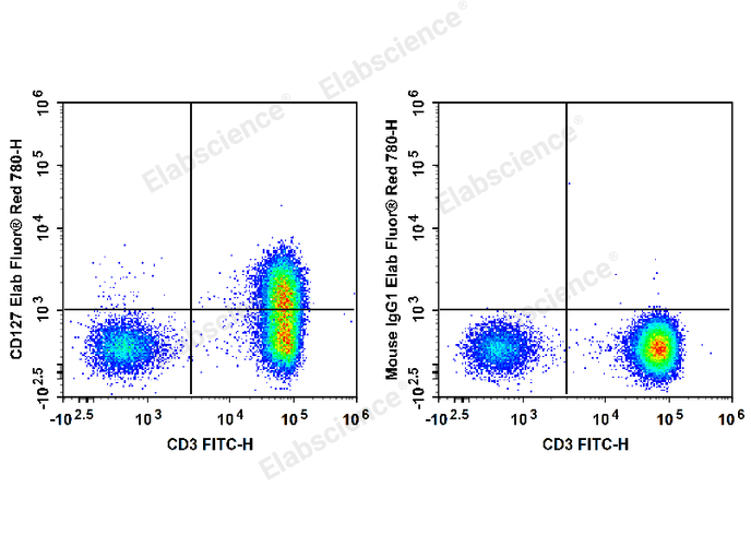 Purified Anti-Human/Mouse CD44 Antibody[IM7]-产品推荐-5