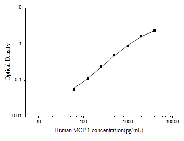 Standard curve