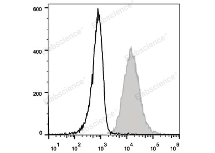 Intracellular staining of the Jurkat cell line with APC Anti-Human CD107a/LAMP-1 Antibody (filled gray histogram) or Mouse IgG1 Isotype Control APC (empty black histogram).